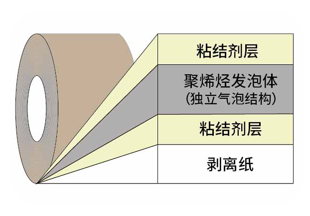 泡棉胶带基材