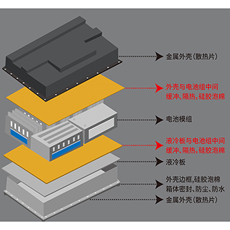 Automotive battery-Thermal pad